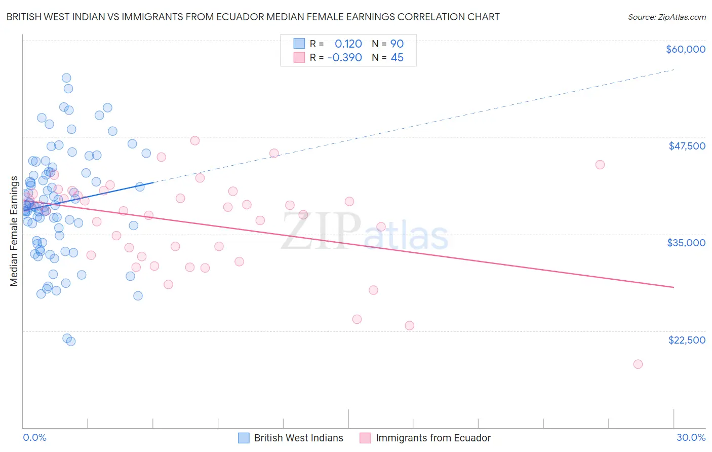 British West Indian vs Immigrants from Ecuador Median Female Earnings