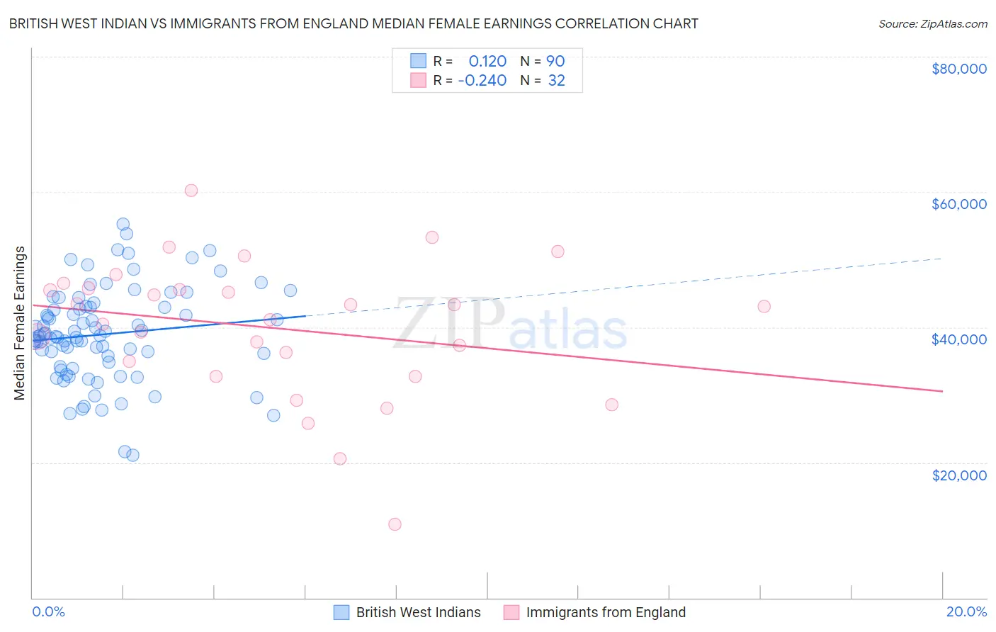 British West Indian vs Immigrants from England Median Female Earnings