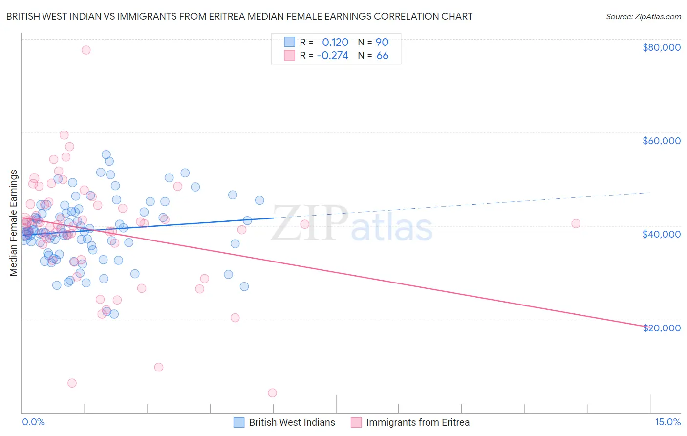 British West Indian vs Immigrants from Eritrea Median Female Earnings