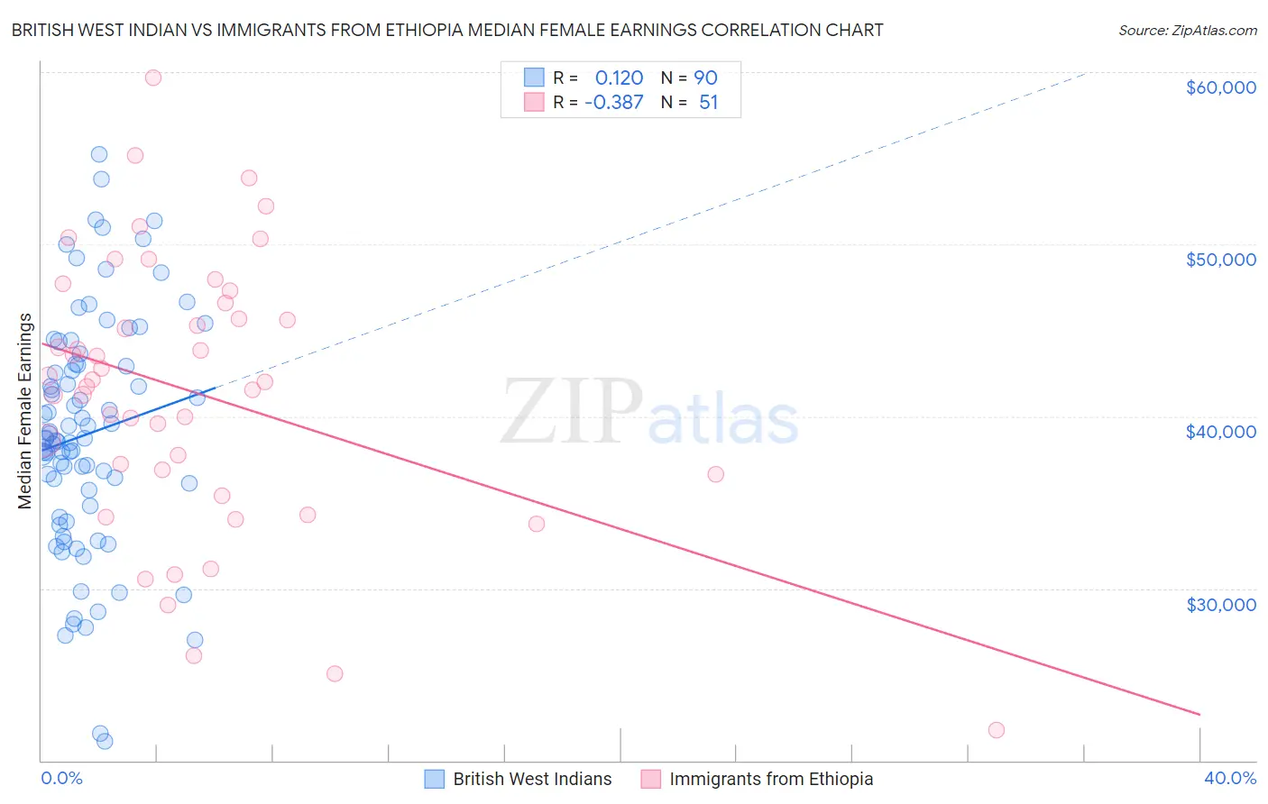 British West Indian vs Immigrants from Ethiopia Median Female Earnings