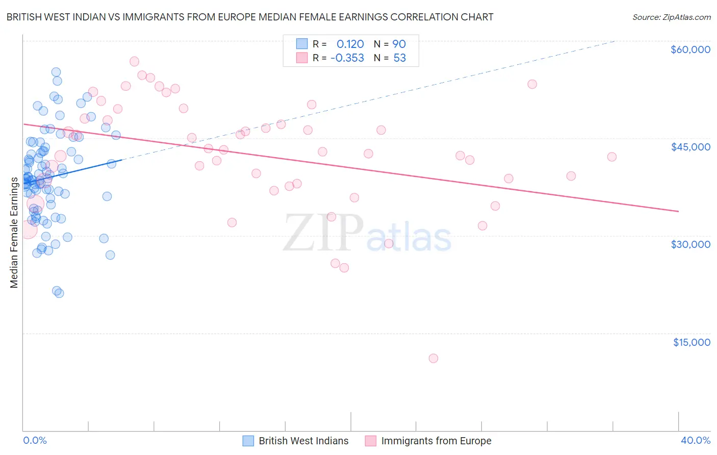 British West Indian vs Immigrants from Europe Median Female Earnings