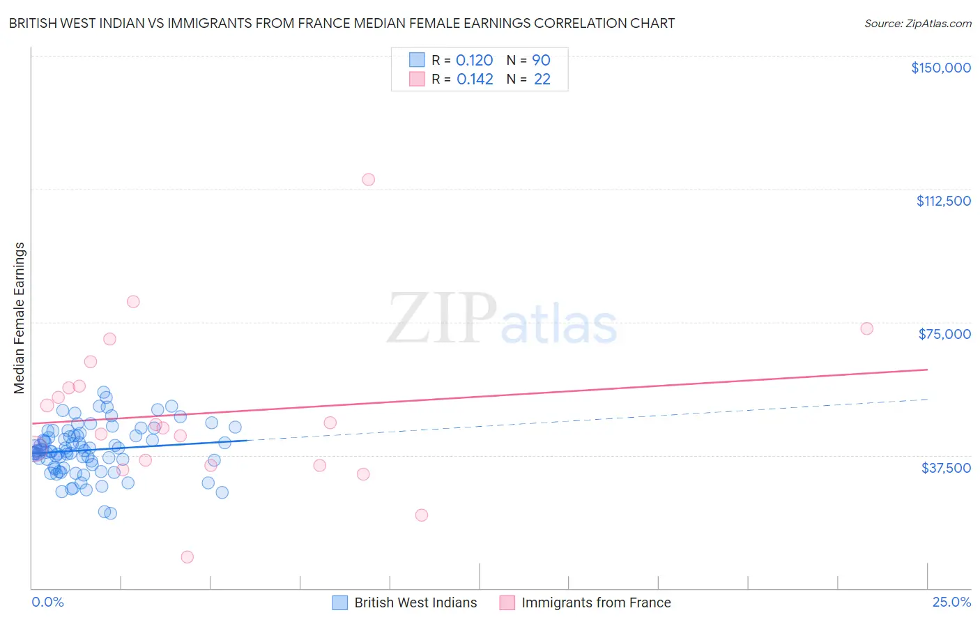 British West Indian vs Immigrants from France Median Female Earnings