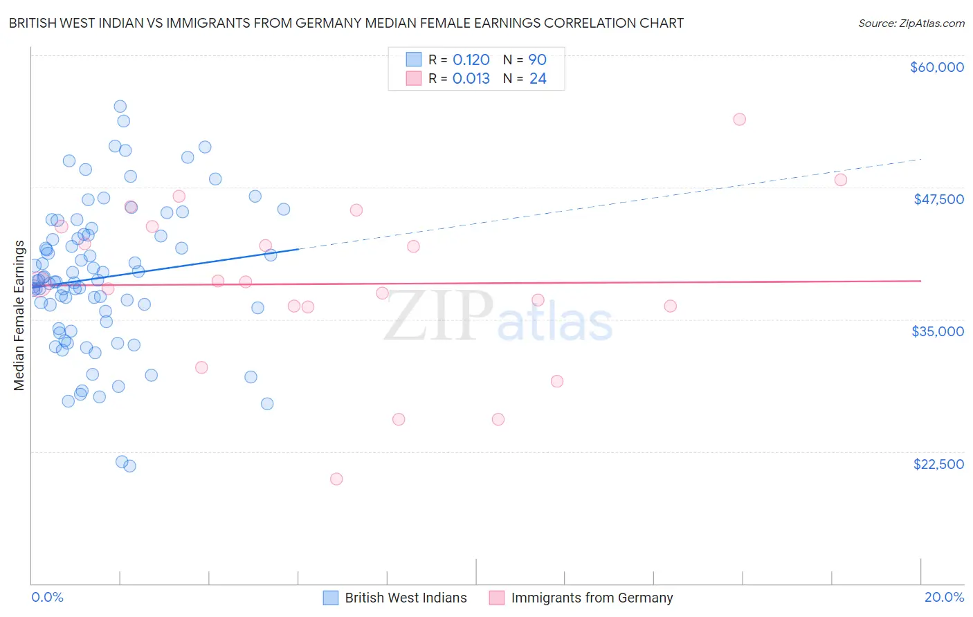 British West Indian vs Immigrants from Germany Median Female Earnings