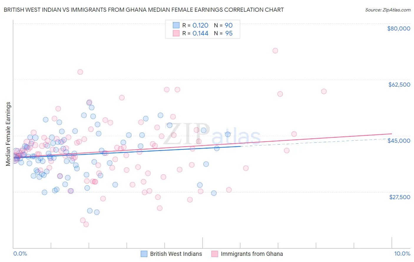 British West Indian vs Immigrants from Ghana Median Female Earnings