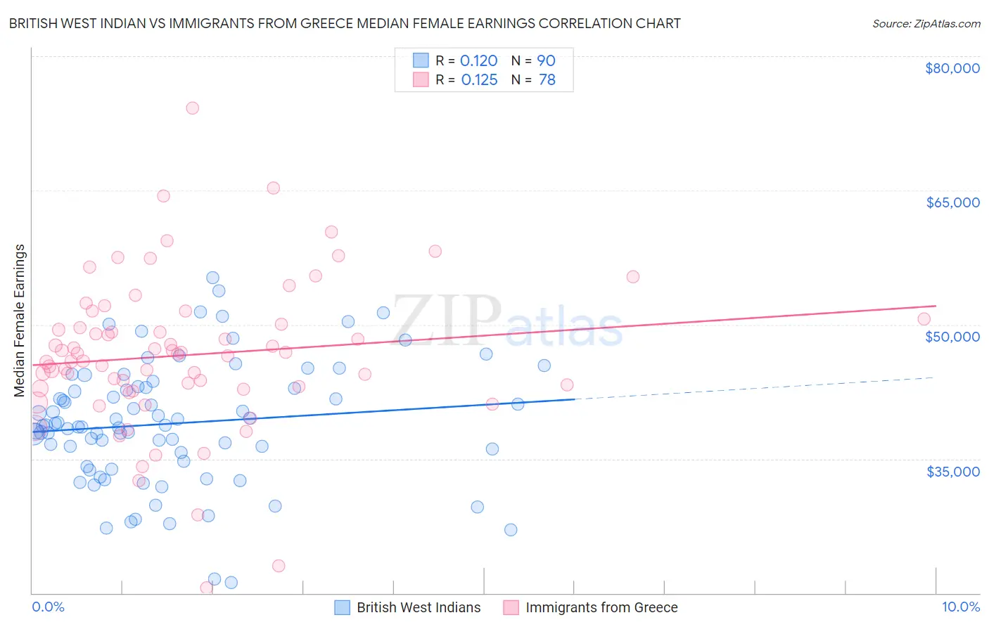 British West Indian vs Immigrants from Greece Median Female Earnings