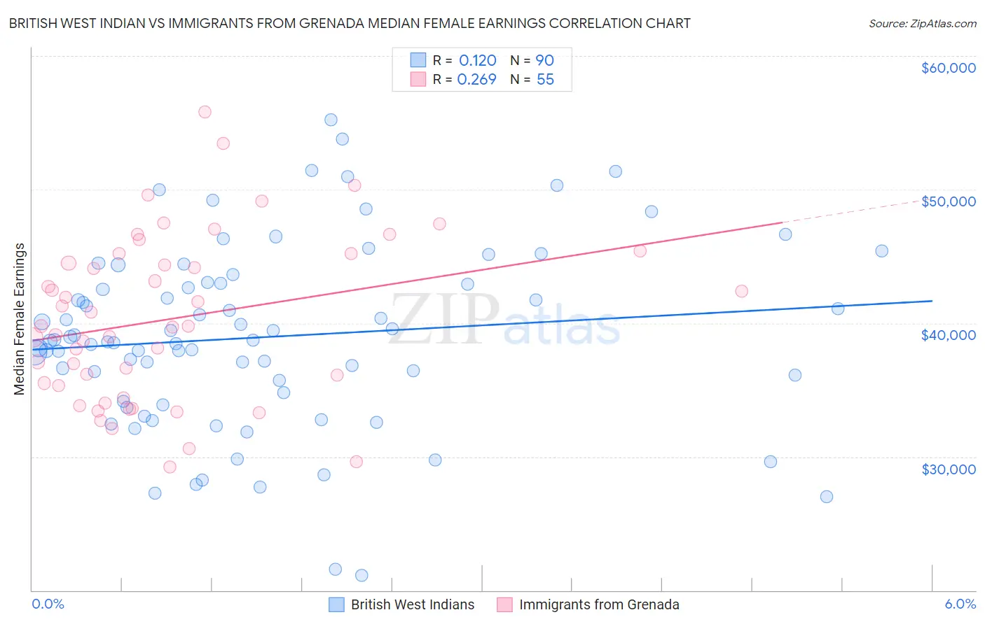 British West Indian vs Immigrants from Grenada Median Female Earnings
