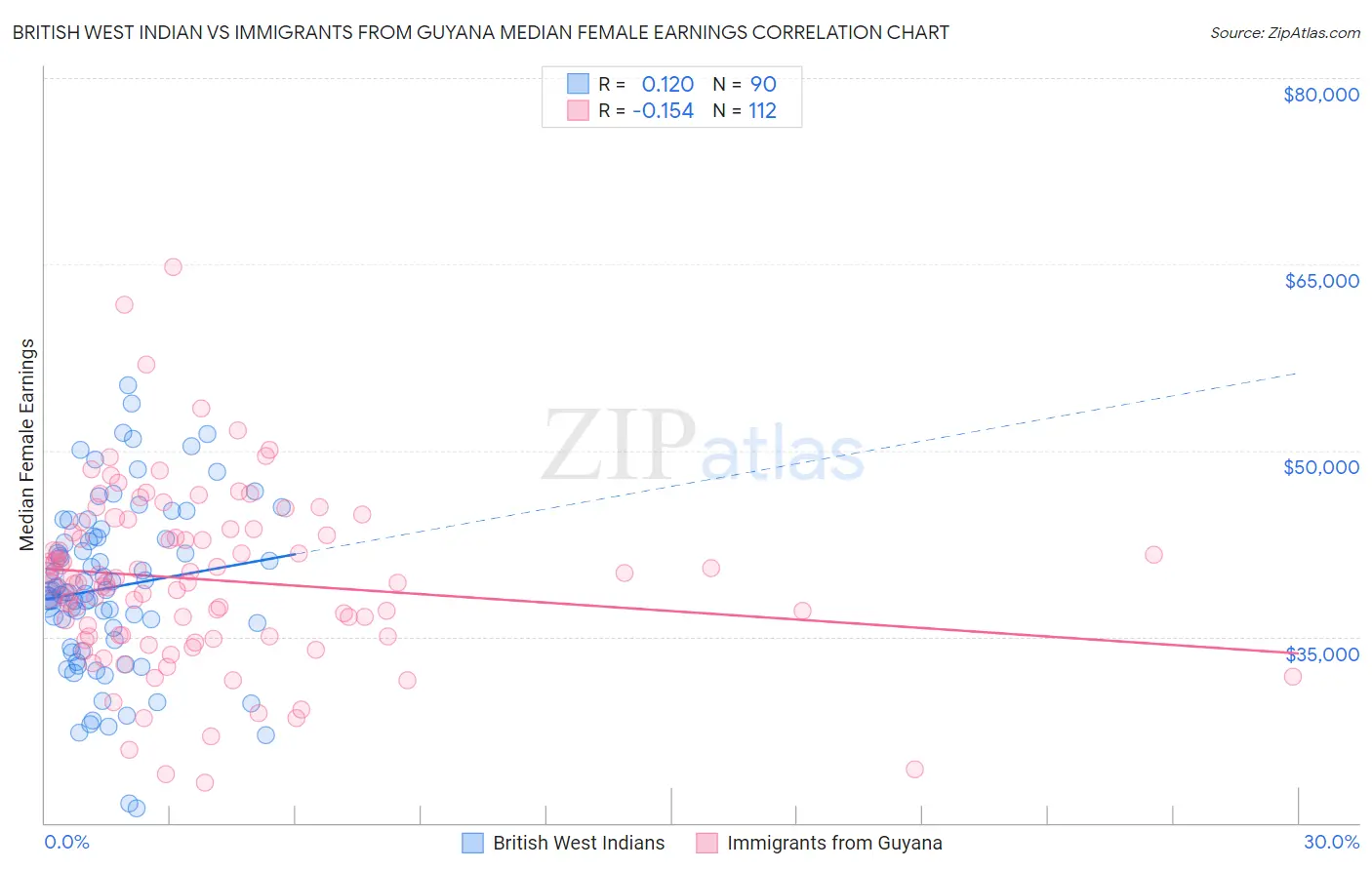 British West Indian vs Immigrants from Guyana Median Female Earnings