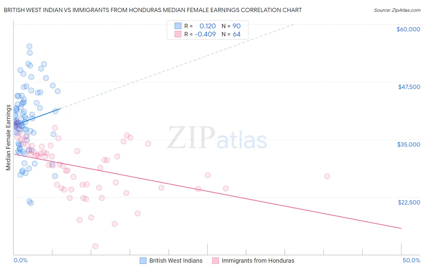 British West Indian vs Immigrants from Honduras Median Female Earnings