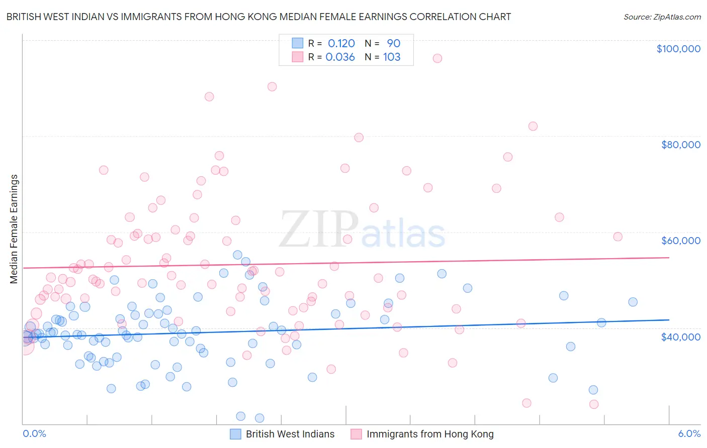 British West Indian vs Immigrants from Hong Kong Median Female Earnings