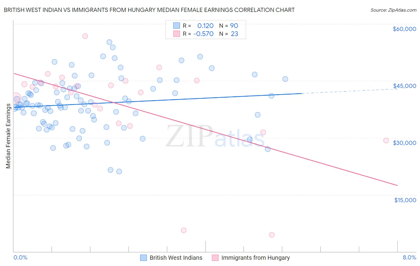 British West Indian vs Immigrants from Hungary Median Female Earnings