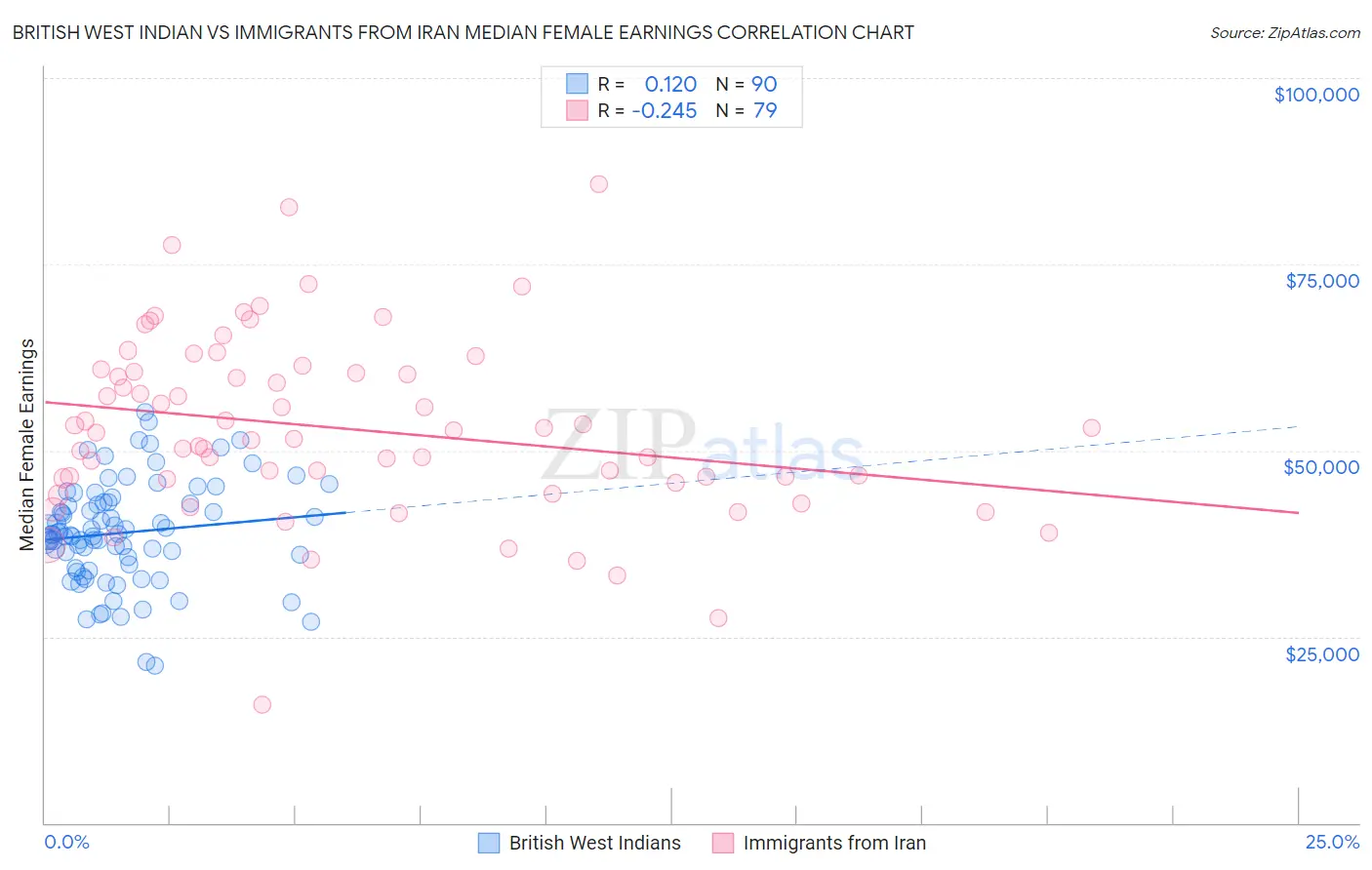 British West Indian vs Immigrants from Iran Median Female Earnings