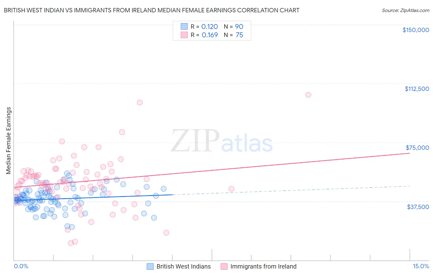 British West Indian vs Immigrants from Ireland Median Female Earnings