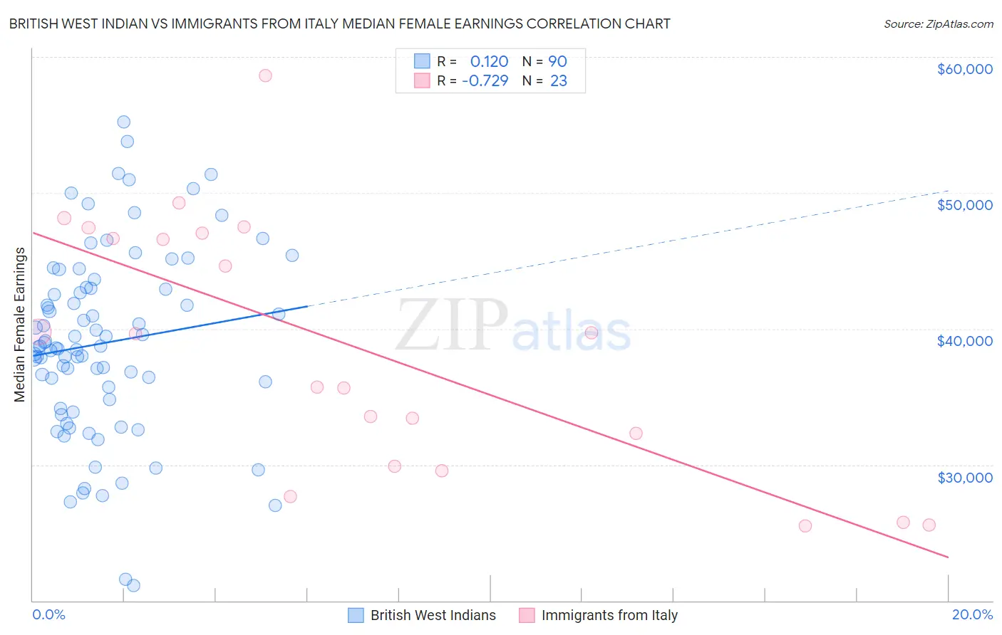 British West Indian vs Immigrants from Italy Median Female Earnings
