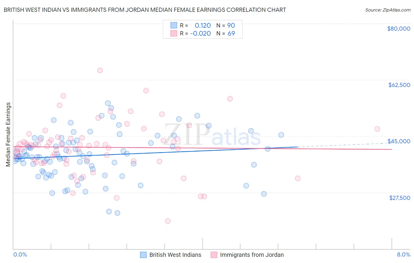 British West Indian vs Immigrants from Jordan Median Female Earnings