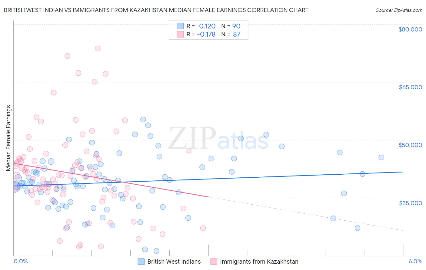 British West Indian vs Immigrants from Kazakhstan Median Female Earnings