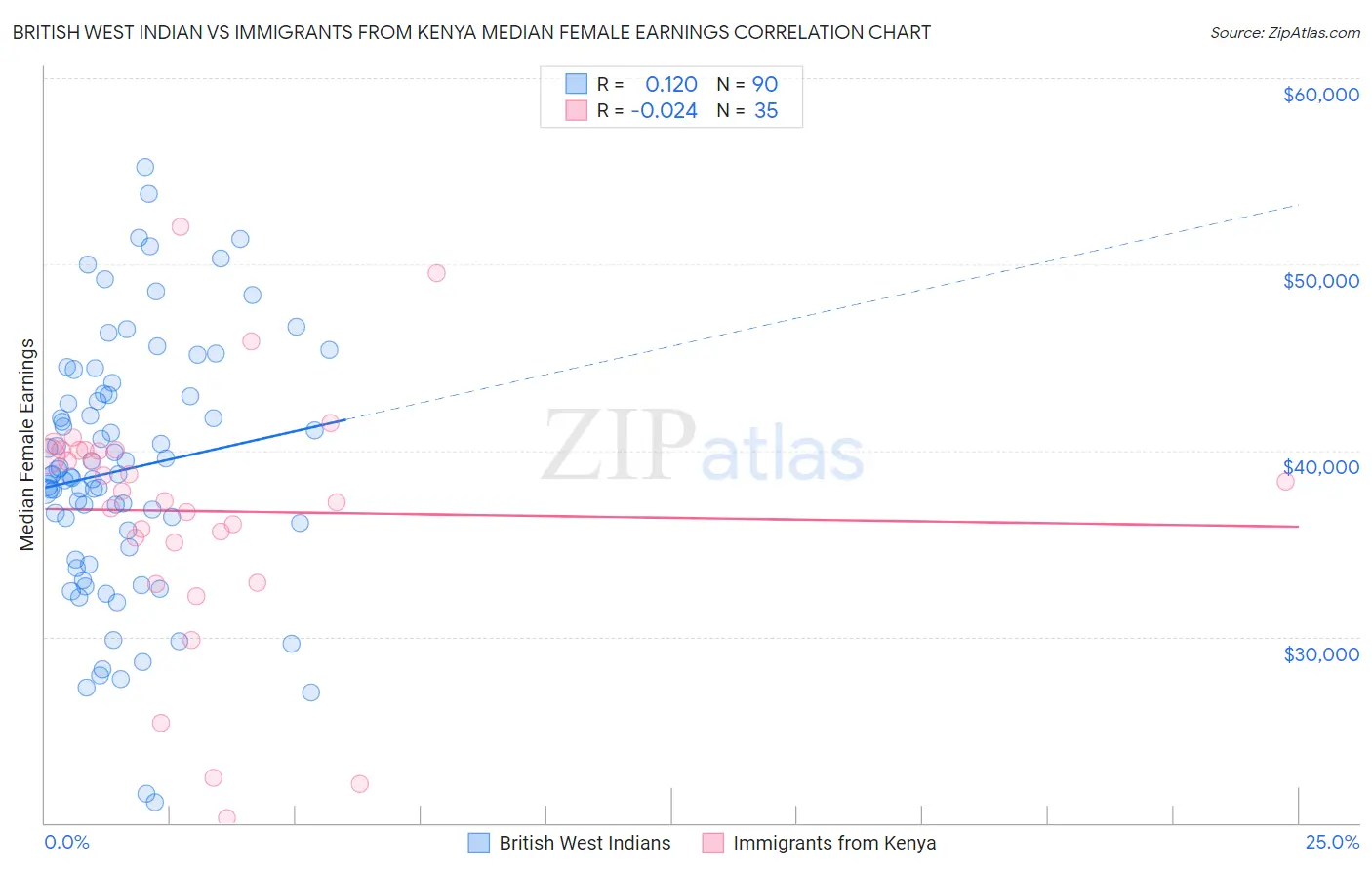 British West Indian vs Immigrants from Kenya Median Female Earnings