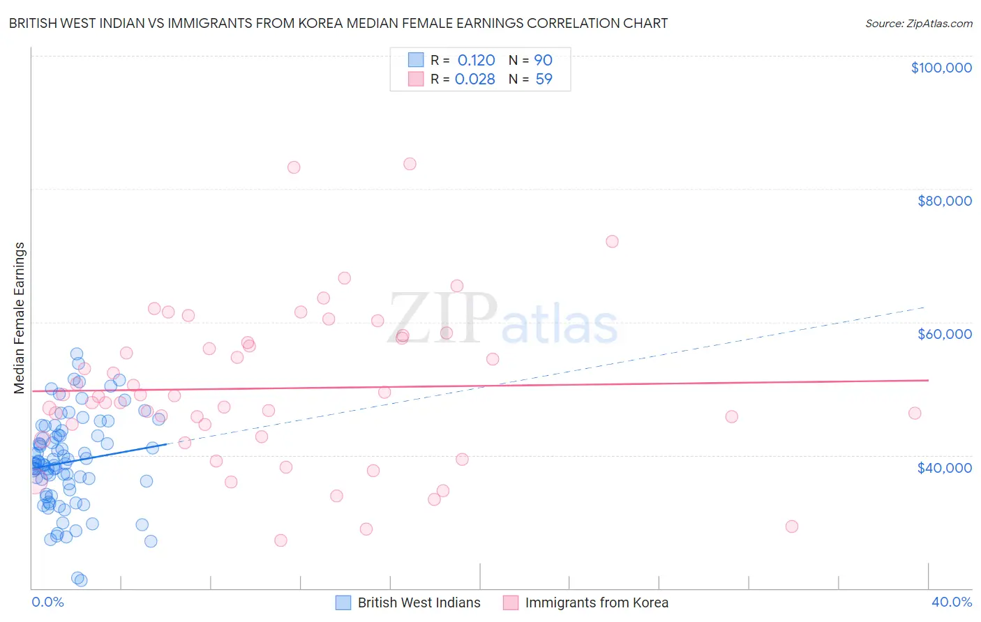 British West Indian vs Immigrants from Korea Median Female Earnings