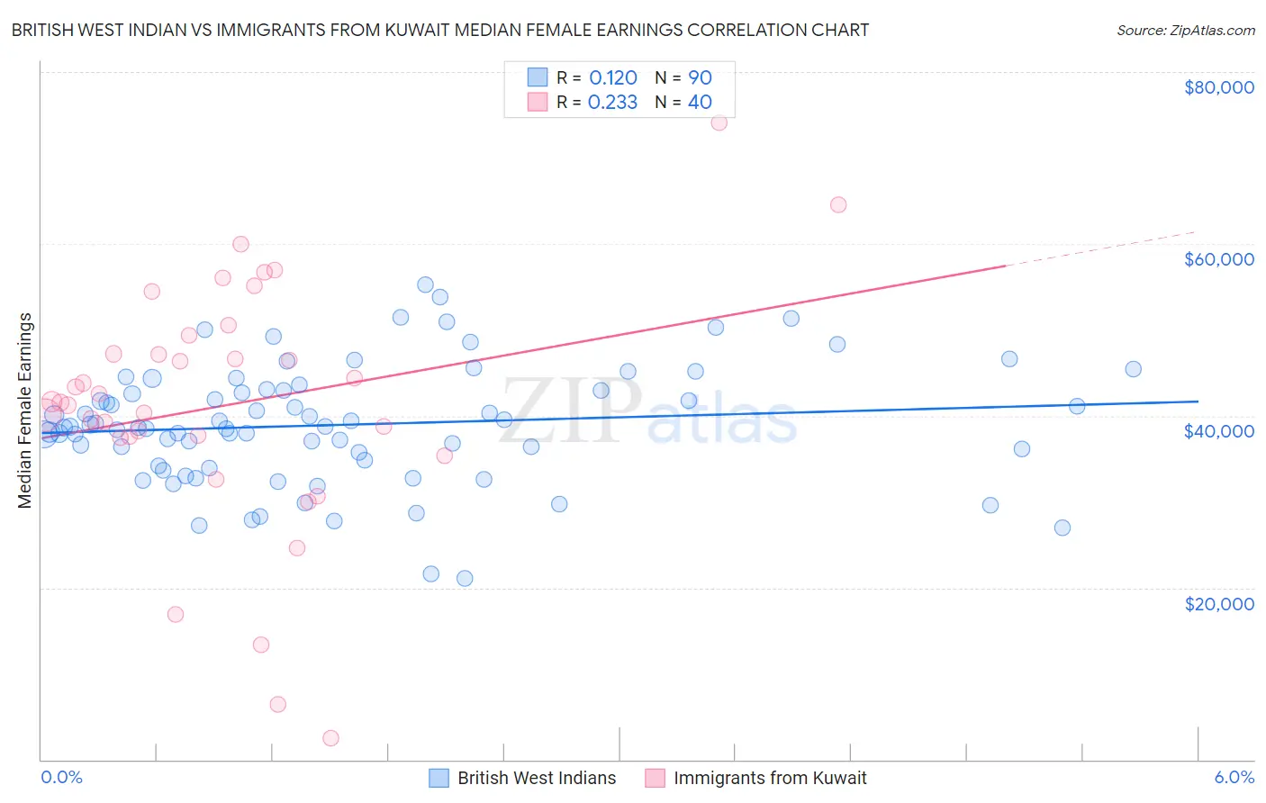 British West Indian vs Immigrants from Kuwait Median Female Earnings