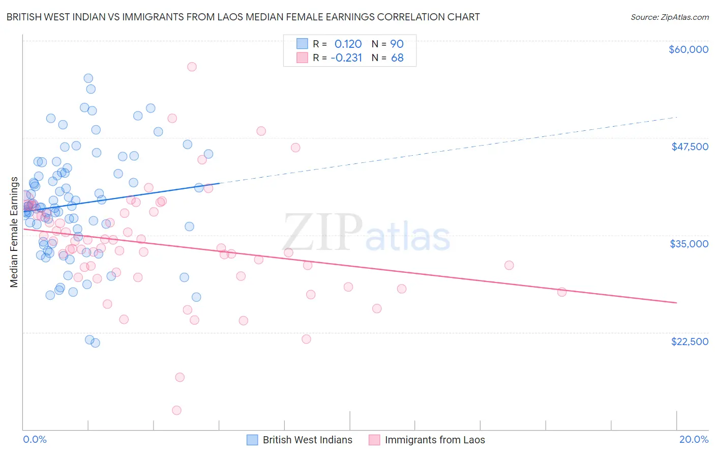 British West Indian vs Immigrants from Laos Median Female Earnings