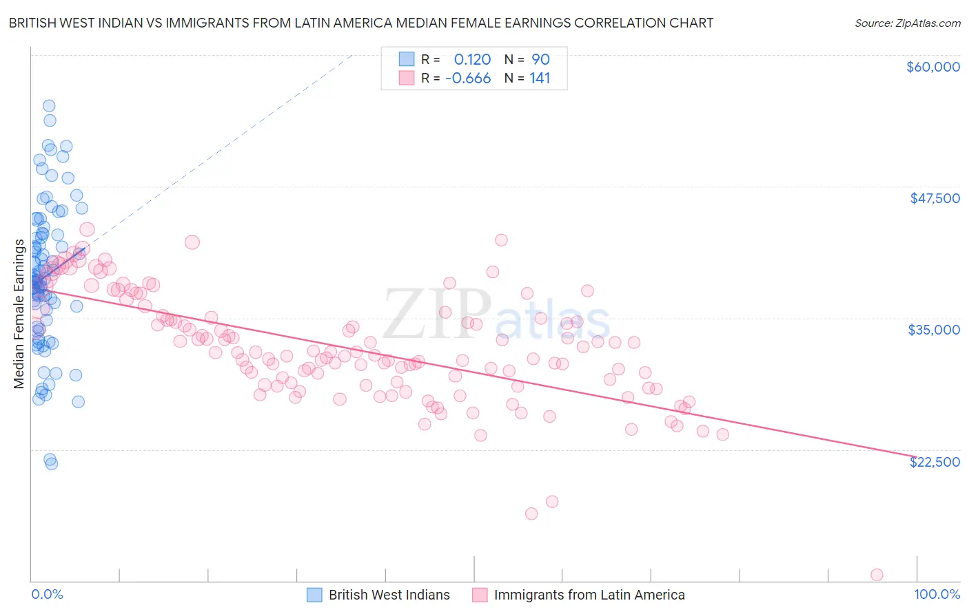 British West Indian vs Immigrants from Latin America Median Female Earnings