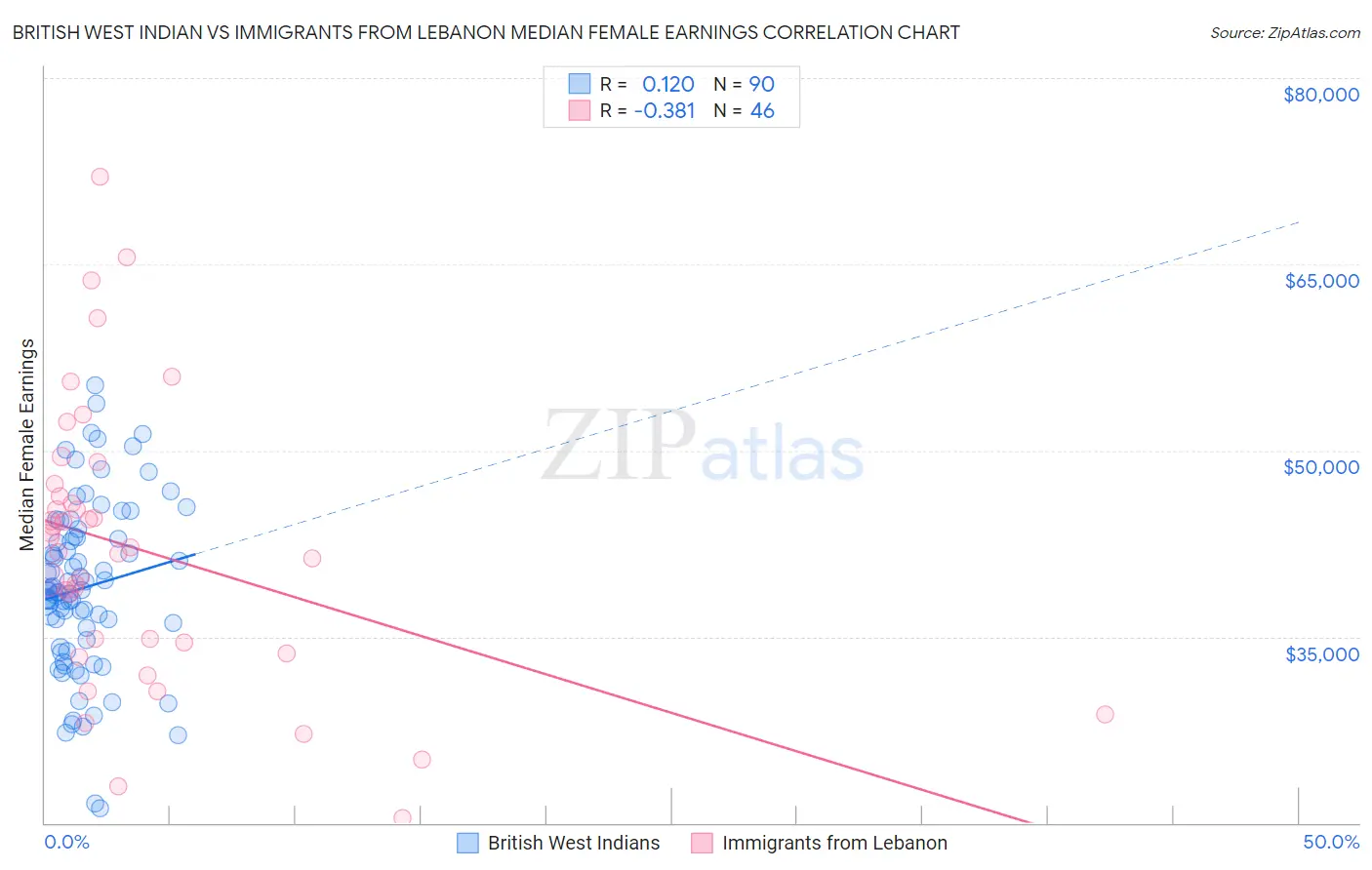 British West Indian vs Immigrants from Lebanon Median Female Earnings