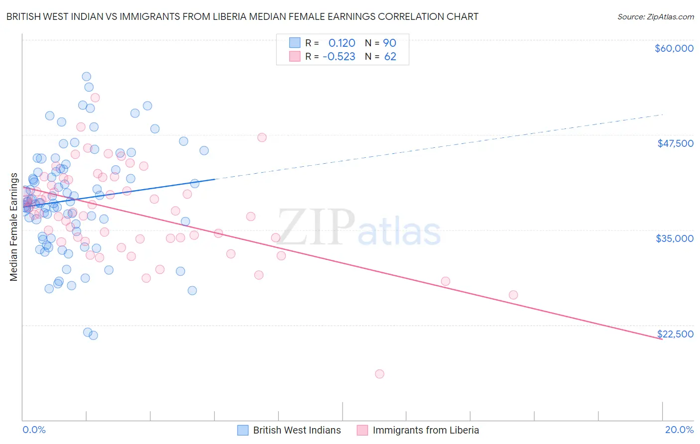 British West Indian vs Immigrants from Liberia Median Female Earnings