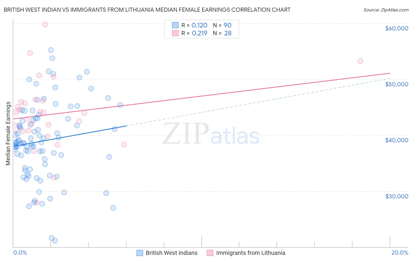 British West Indian vs Immigrants from Lithuania Median Female Earnings