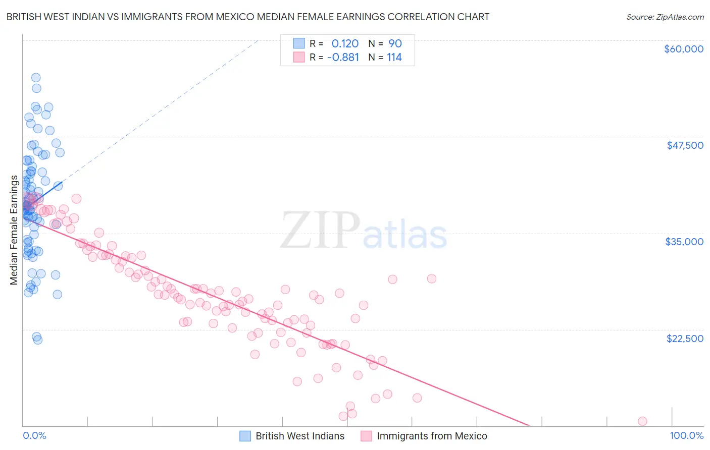 British West Indian vs Immigrants from Mexico Median Female Earnings