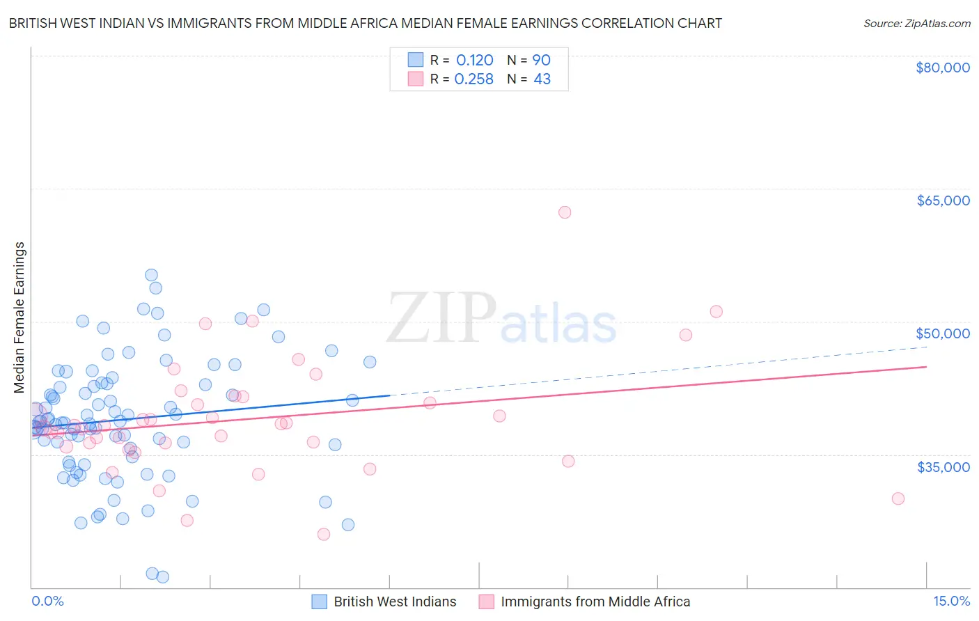 British West Indian vs Immigrants from Middle Africa Median Female Earnings