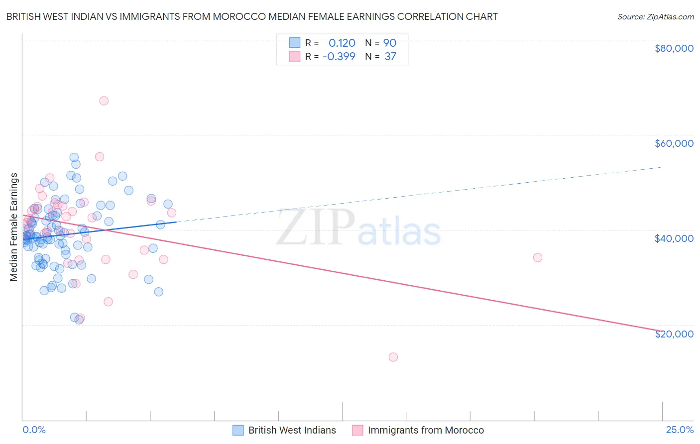 British West Indian vs Immigrants from Morocco Median Female Earnings