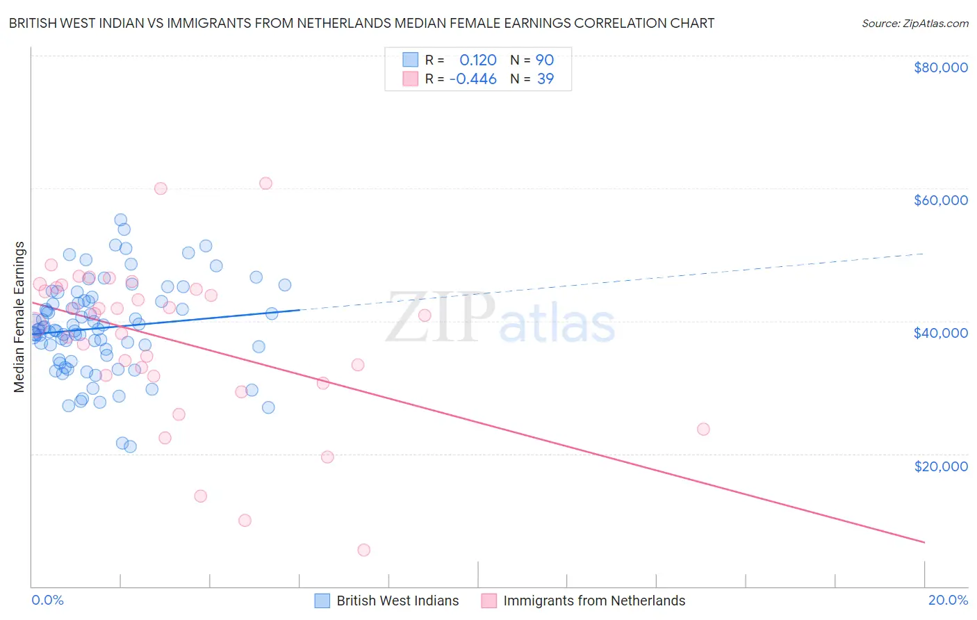 British West Indian vs Immigrants from Netherlands Median Female Earnings