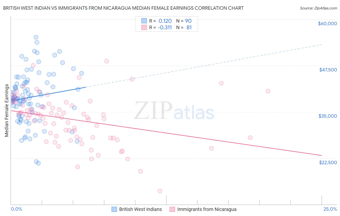 British West Indian vs Immigrants from Nicaragua Median Female Earnings