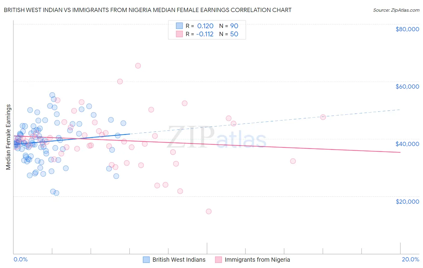 British West Indian vs Immigrants from Nigeria Median Female Earnings