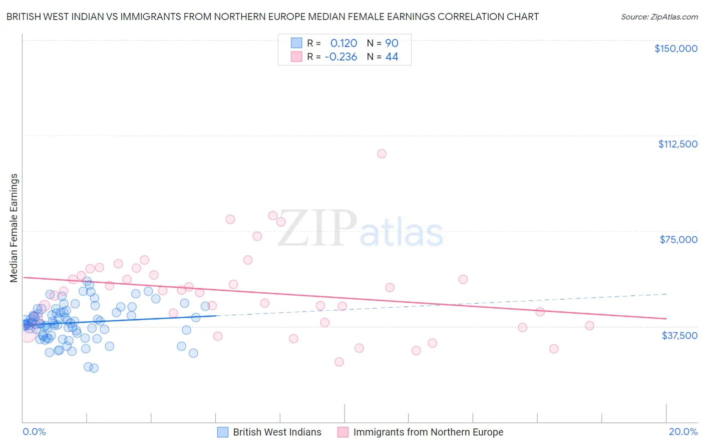 British West Indian vs Immigrants from Northern Europe Median Female Earnings