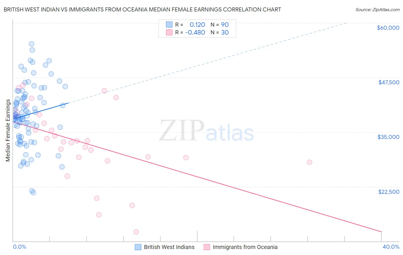 British West Indian vs Immigrants from Oceania Median Female Earnings