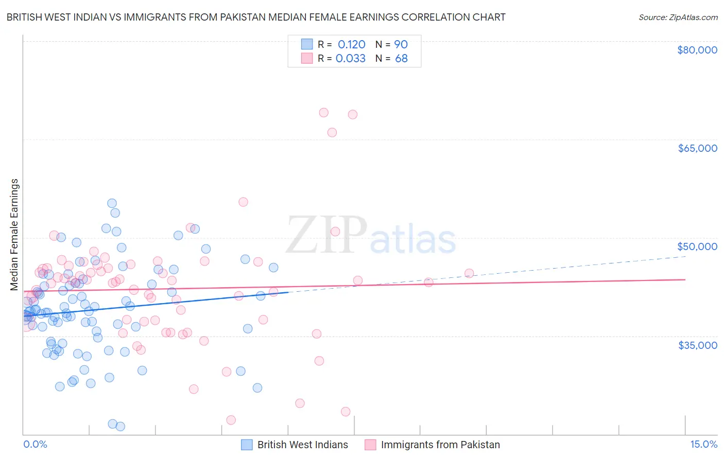 British West Indian vs Immigrants from Pakistan Median Female Earnings