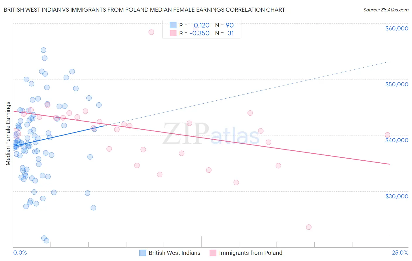 British West Indian vs Immigrants from Poland Median Female Earnings