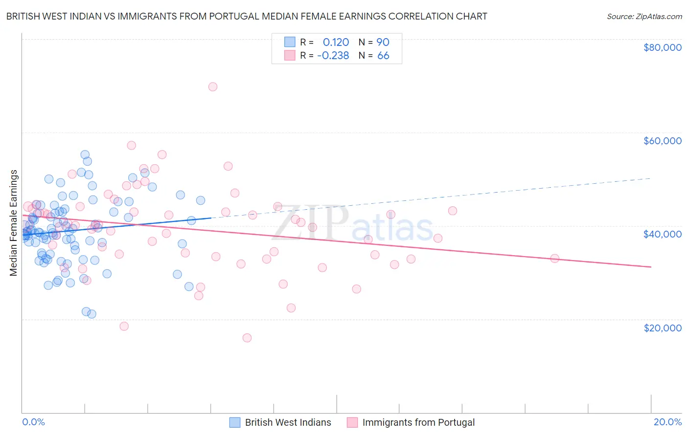 British West Indian vs Immigrants from Portugal Median Female Earnings