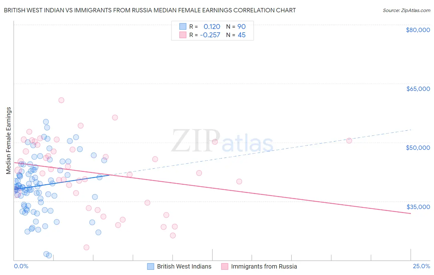 British West Indian vs Immigrants from Russia Median Female Earnings