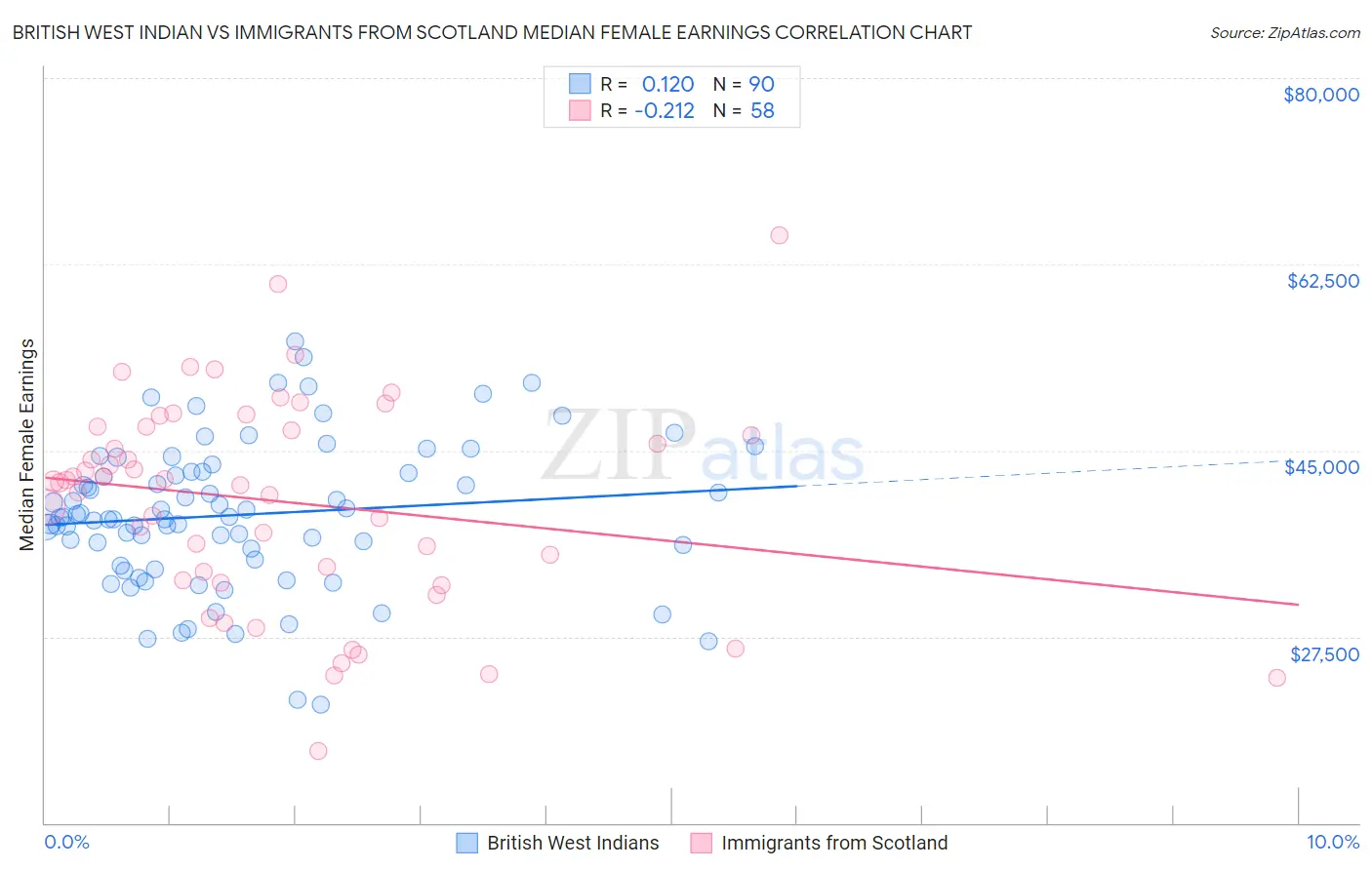 British West Indian vs Immigrants from Scotland Median Female Earnings