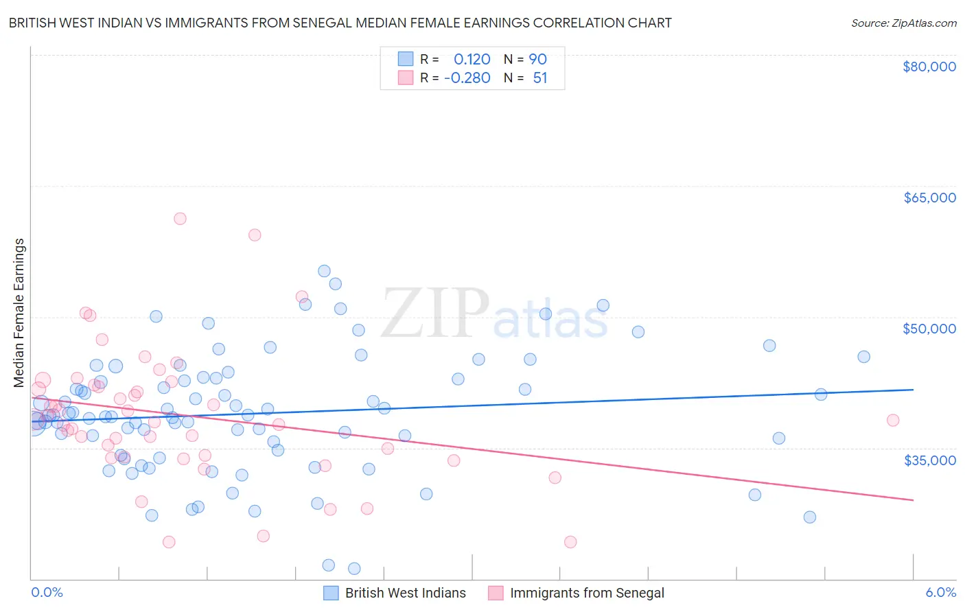 British West Indian vs Immigrants from Senegal Median Female Earnings