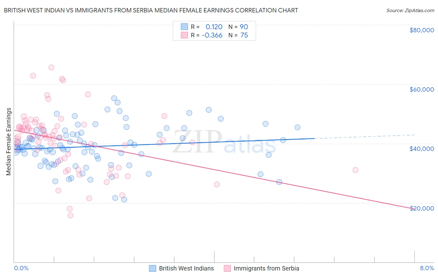 British West Indian vs Immigrants from Serbia Median Female Earnings