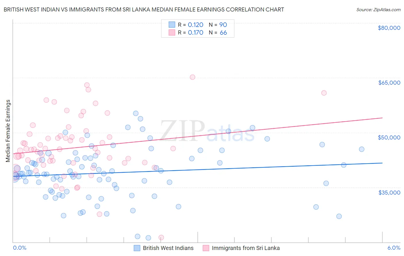 British West Indian vs Immigrants from Sri Lanka Median Female Earnings