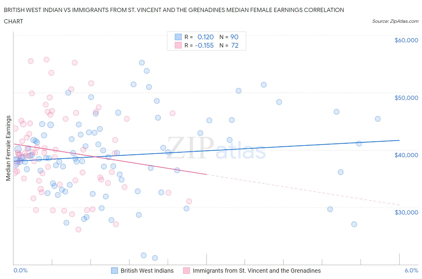 British West Indian vs Immigrants from St. Vincent and the Grenadines Median Female Earnings