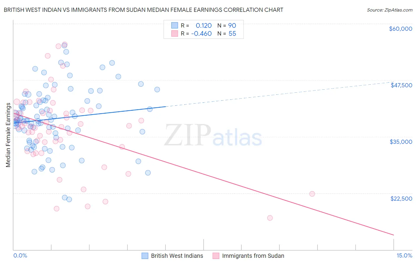 British West Indian vs Immigrants from Sudan Median Female Earnings