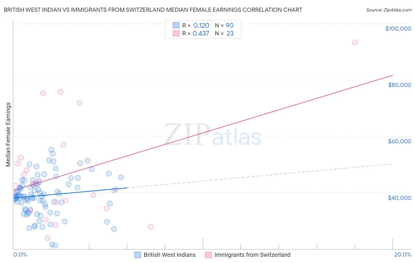 British West Indian vs Immigrants from Switzerland Median Female Earnings