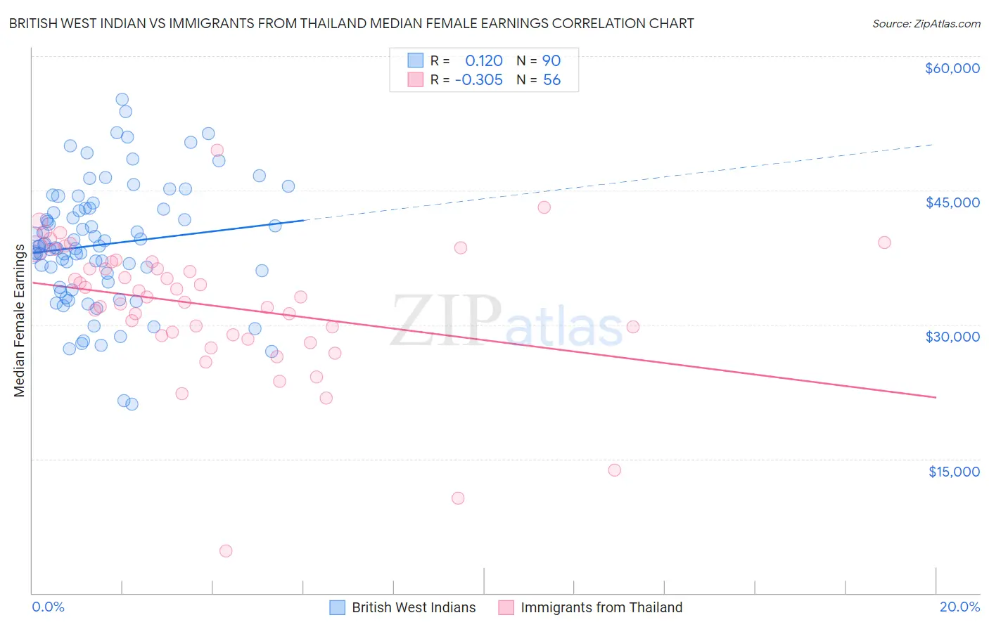 British West Indian vs Immigrants from Thailand Median Female Earnings