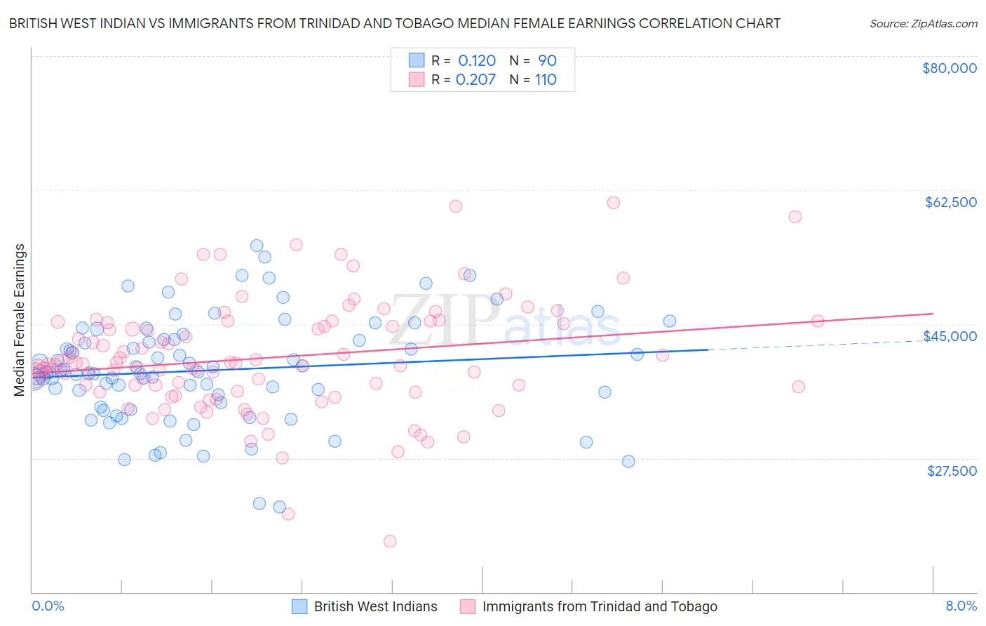 British West Indian vs Immigrants from Trinidad and Tobago Median Female Earnings