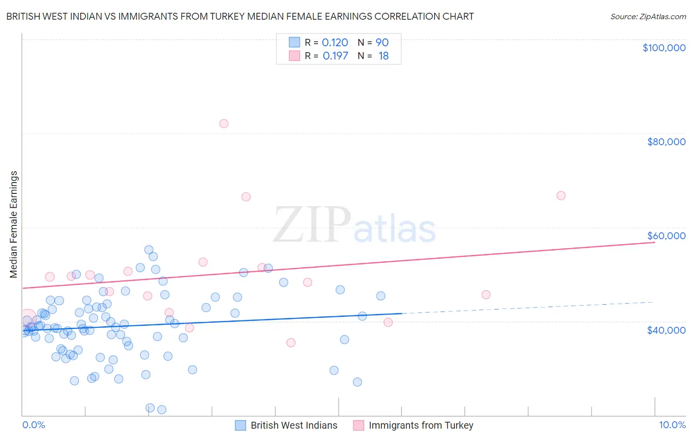 British West Indian vs Immigrants from Turkey Median Female Earnings