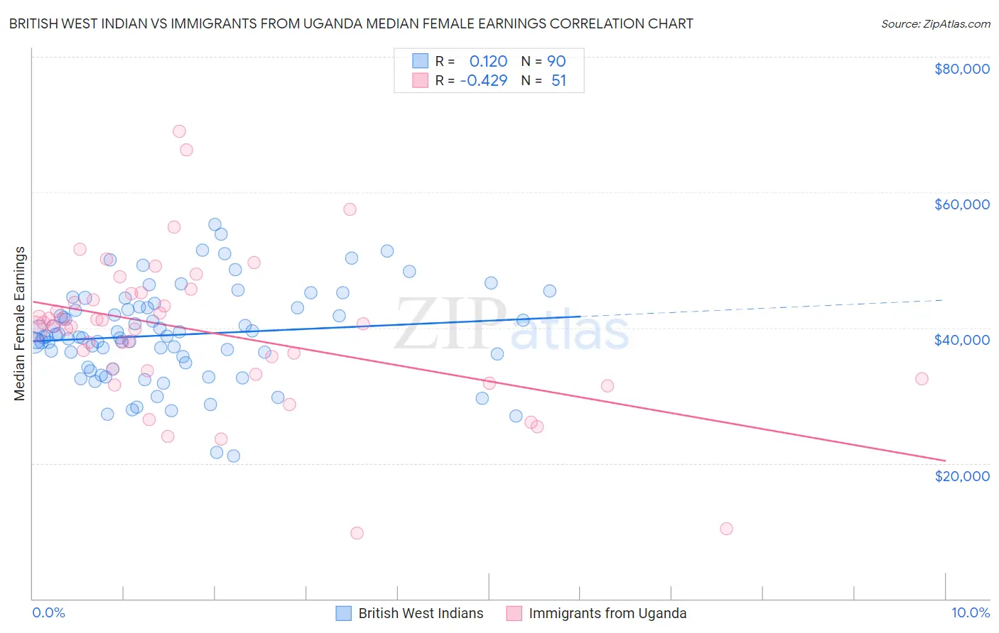 British West Indian vs Immigrants from Uganda Median Female Earnings